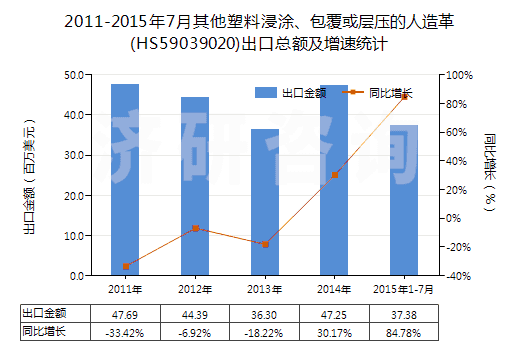 2011-2015年7月其他塑料浸涂、包覆或?qū)訅旱娜嗽旄?HS59039020)出口總額及增速統(tǒng)計